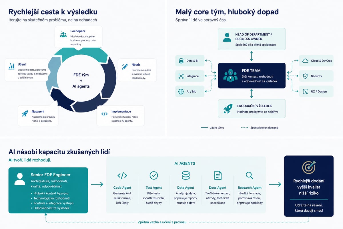 FDE tým rozšířený o AI agenty pro kód, testy, data, dokumentaci a research, se specialisty na vyžádání