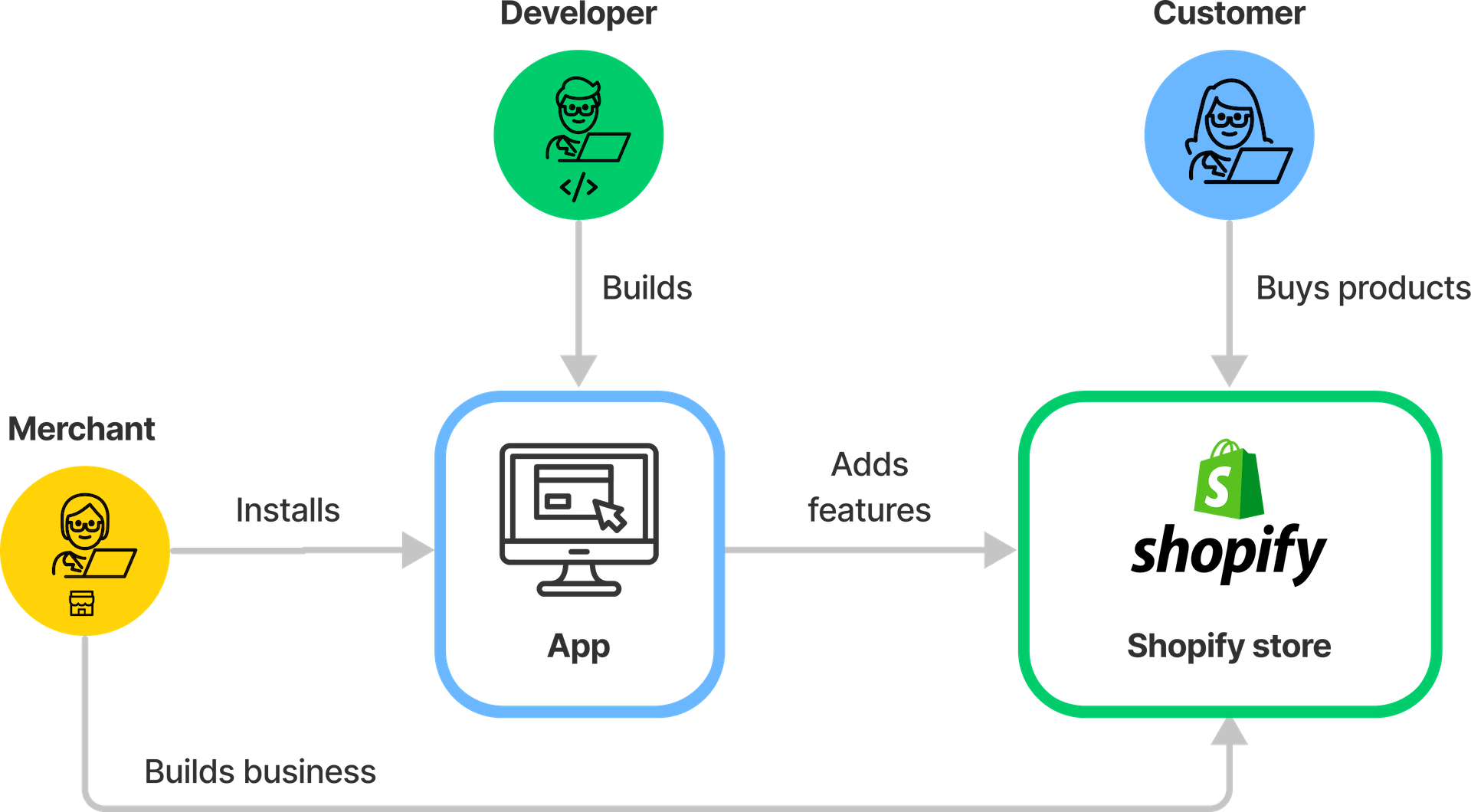 Poté co provozovatel e-shopu v aplikaci Payster nastaví obsah a frekvenci připomínkových e-mailů, stačí už jen sledovat kolik objednávek se mu díky Paysteru podařilo dokončit.
